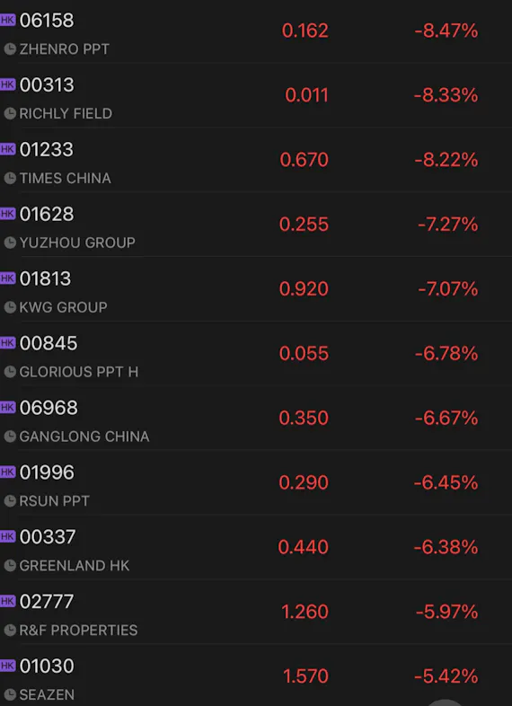 Chinese property developers slide across the board in Hong Kong as rate cut smaller than expected