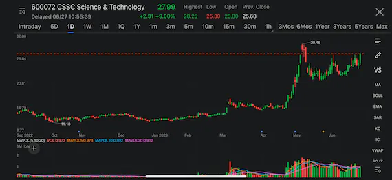 Chinese shipbuilding companies rally as the industry’s new orders surged nearly 50% in first five months