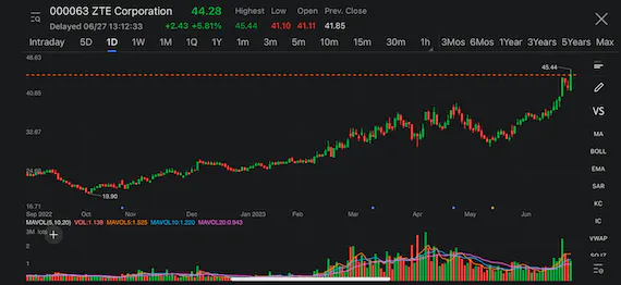 Chinese 5G equipment companies rally, ZTE hit three-year high