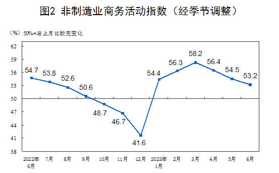 China’s non-manufacturing activities expanded at slower pace in Jun – official survey