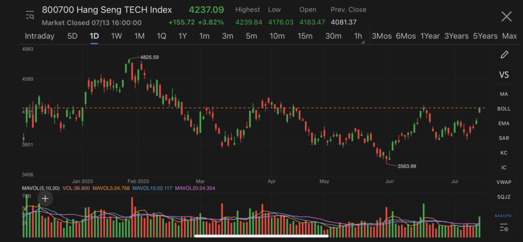 Hang Seng Tech