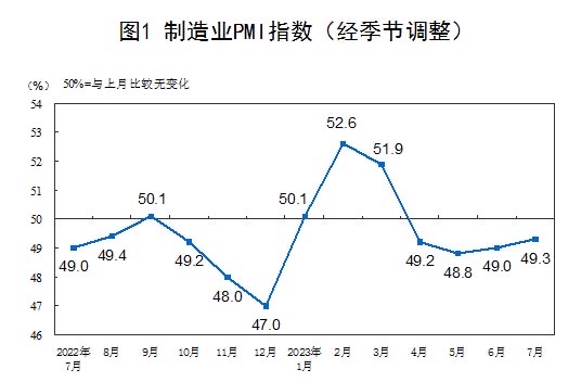 China’s factory activity contracted for 4th straight month in July, though at slower pace