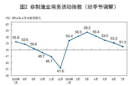 China’s non-manufacturing activity expanded at slower pace in July, construction activity grew slowest since Mar 2020