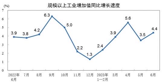 china industrial output