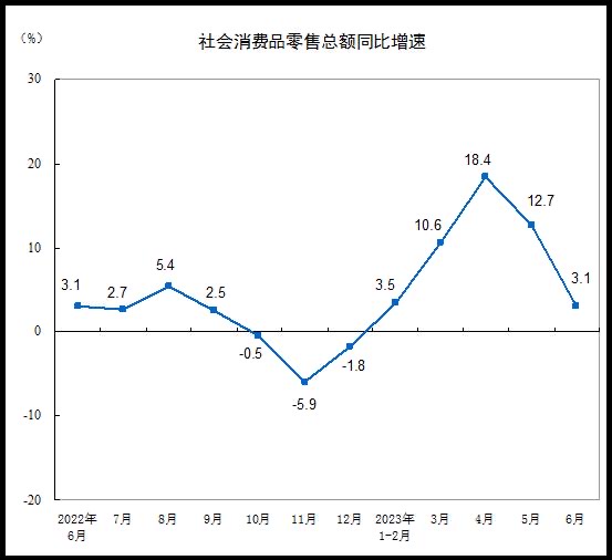 China’s retail sales grew at slower pace in Jun, missed expectations