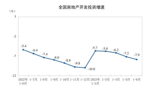 China’s real estate investment fell over 20% on year in Jun, property sales fell at faster pace, developers’ financing declined further