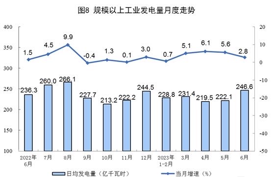 China’s electricity generation grew at slower pace in Jun