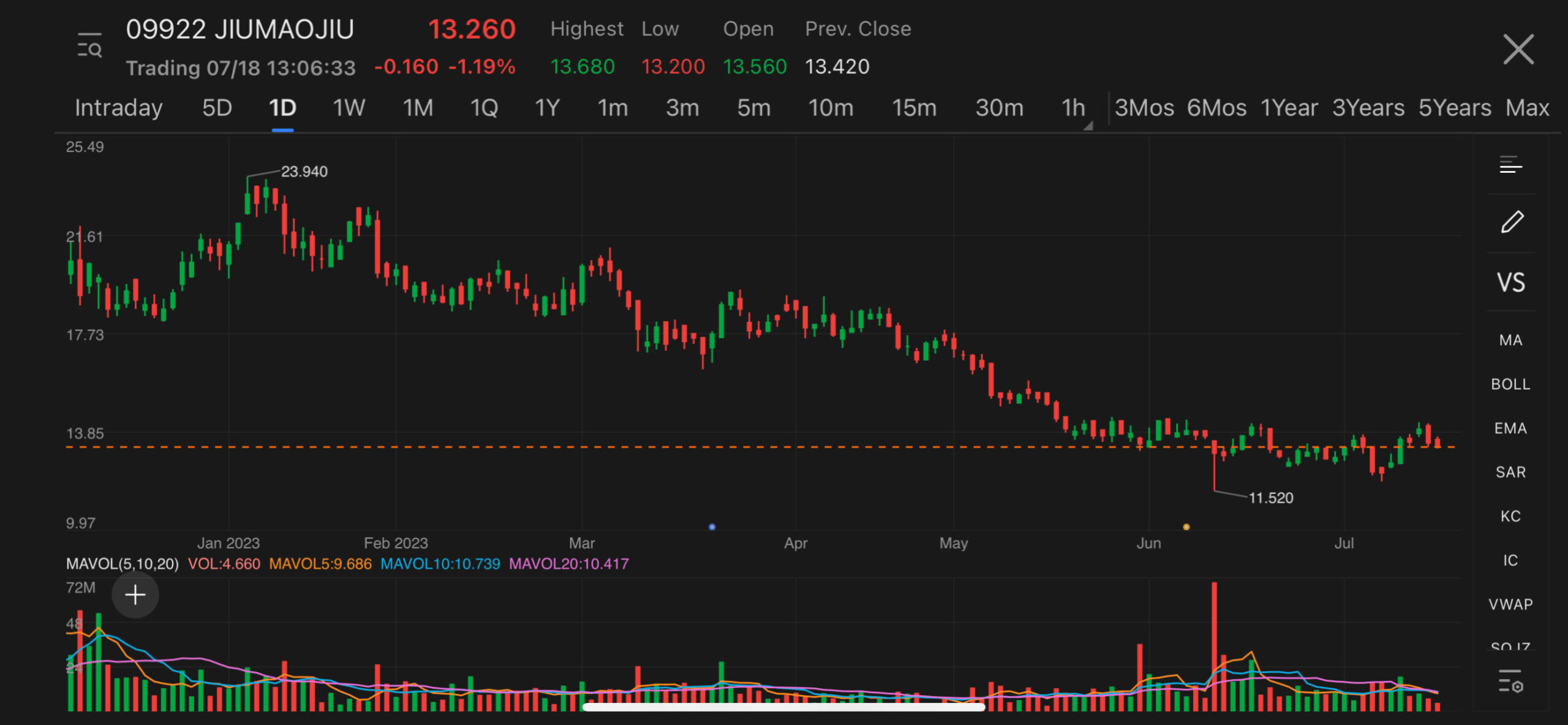 CICC lowers target price of restaurant chain Jiumaojiu by 21% as Q2 recovery weakened