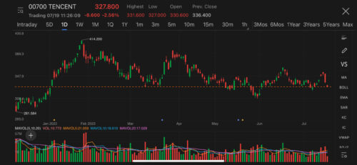 Tencent shares slide for 2nd straight day to hit lowest since Jul 7