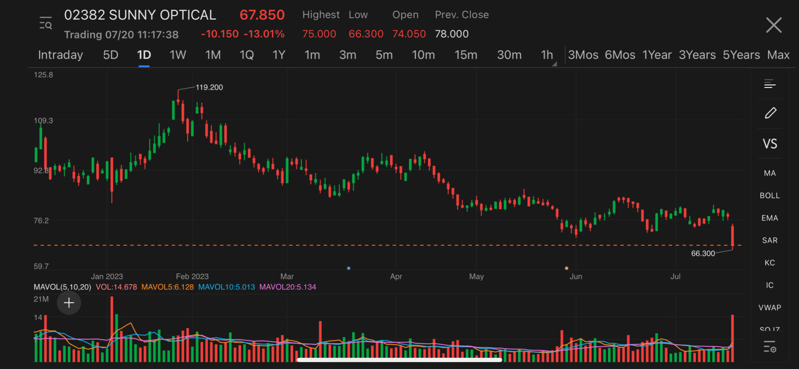 Apple supplier Sunny Optical tumbled more than 13% after it warned up to 70% slump in H1 profit