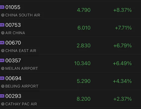 Chinese airlines rally on strong travel demand in summer peak season