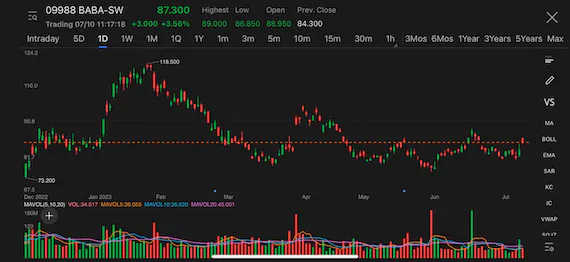 Alibaba shares surged more than 5% in Hong Kong as penalty on Ant fuels hopes of ending regulatory crackdown