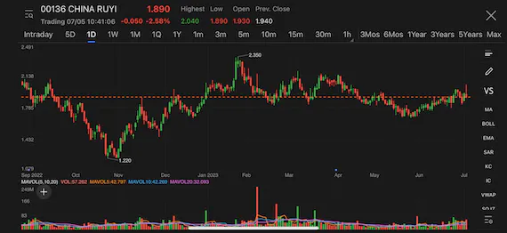 Tencent-backed China Ruyi trade lower after raising $511 mln via new shares sales at 17.5% discount