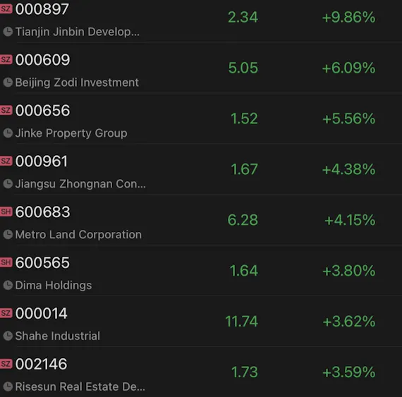 Chinese property developer trade higher in A-share market after regulators extend financial support measures for qualified developers