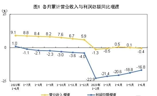 China’s industrial companies’ profits fell at slower pace in Jun, improving for 4th straight month