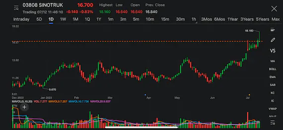 Sinotruk hit new high since Apr 2021, CICC, Morgan Stanley raise profit forecast, target price