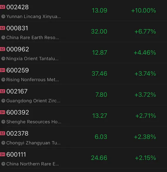 Chinese small metal mining companies rally after authorities announce export ban on gallium, germanium