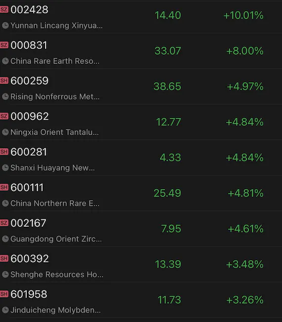 China small metal companies rally for 2nd straight day after China announced export control on gallium, germanium products 