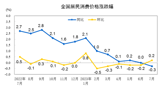 China’s consumer sector slipped into deflation for first time in more than two years in July, factory-gate prices fell for 10th straight month