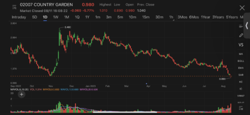 Country Garden tumbled further to become penny stock in Hong Kong