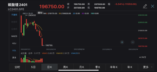 China’s lithium carbonate futures hit new low, spot price slides for 24th straight day to lowest in 3 months