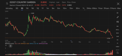 Country Garden slumped over 18% in Hong Kong amid growing concerns over liquidity, reportedly proposed onshore debt extension