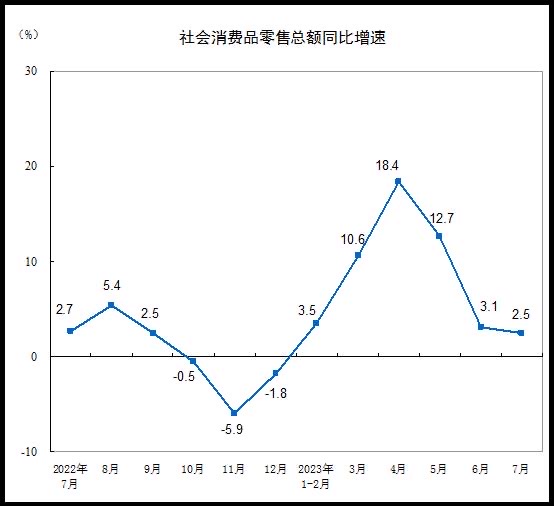 China’s Jul retail sales grew at slowest pace since Oct 2022, well below market expectation