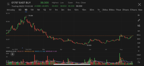 East Buy trading higher on report it’s opening live-streaming on Taobao