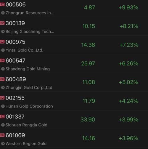 Gold companies rallied after gold prices climbed as US Treasury yields, US dollar faced selling pressure on weak PMI data