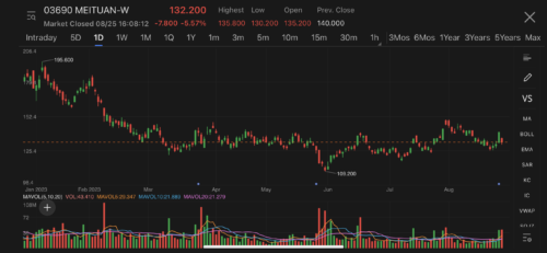 Food delivery giant Meituan sliding nearly 6% after it warned of headwinds ahead