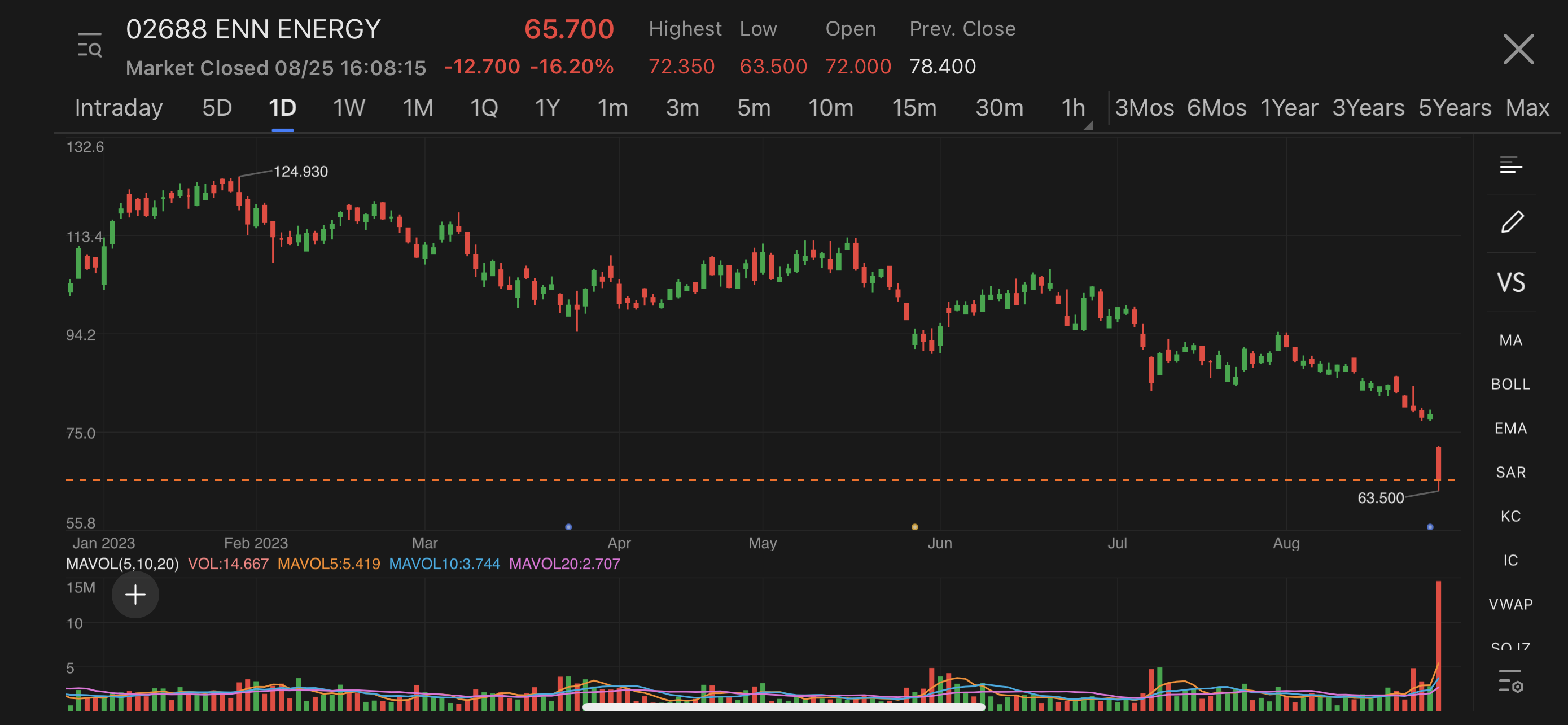 ENN Energy tumbled over 16% in Hong Kong after report declines in H1 revenue amid weak demand