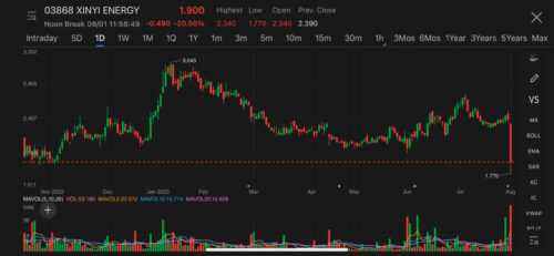 Xinyi Energy hit lowest since May 2020 after interim dividend payment disappointed market, JPMorgan, Daiwa slashed target prices
