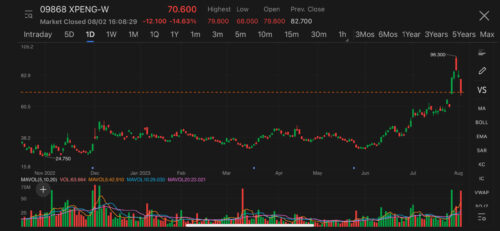 Xpeng Motors tumbled in Hong Kong amid market rumor its head of autonomous driving will leave
