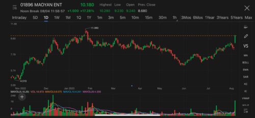 Maoyan Entertainment hit new high since Jan after forecasting 180% surge in H1 profit