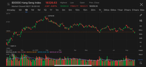 Hang Seng Index hit new low this year before closing flat above 18,000 mark, more downside expected