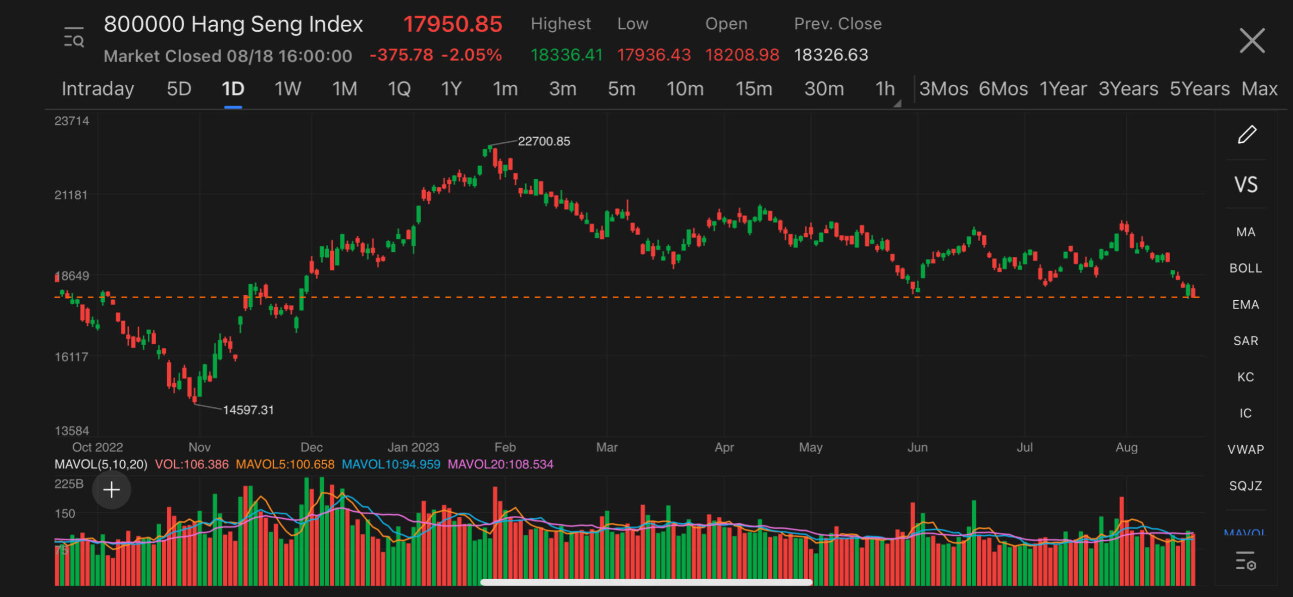 Hong Kong stocks tumbled on Friday, Hang Seng drops below 18,000 mark