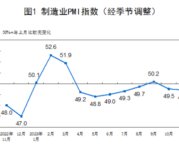 China’s factory activities shrank at faster pace in Nov, services activities slipped into contraction for first time this year