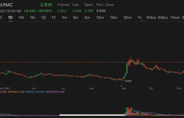 Sunac China surged over 20% in Hong Kong after completing offshore debt restructuring