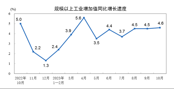 china industrial output