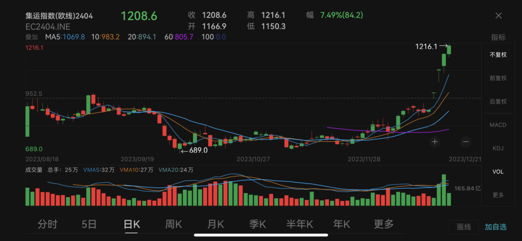 china shipping index futures