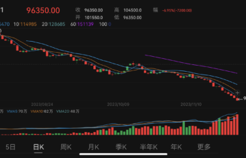 China’s lithium carbonate futures fell below 100,000 yuan/tonne mark to hit new record low, spot price hit new low in two years