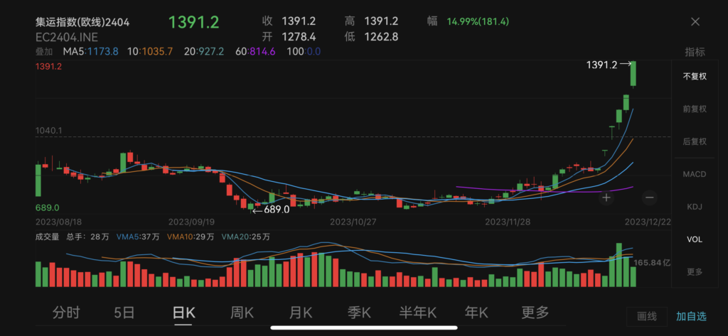 china shipping index futures