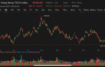 Hong Kong stocks tumbled on Friday, tech stocks saw sell-off as China’s new draft rules on gaming sector hit market sentiment