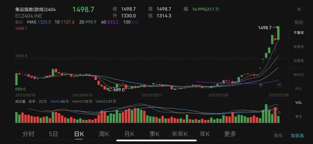 china shipping futures