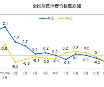 China’s consumer prices fell for third straight month in Dec, factory-gate price dropped at slower pace
