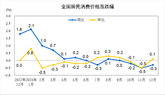 china cpi