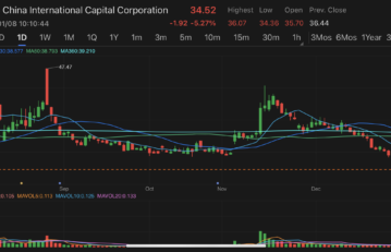 Chinese securities brokerages slid, CICC posts biggest intraday loss since Aug 2023