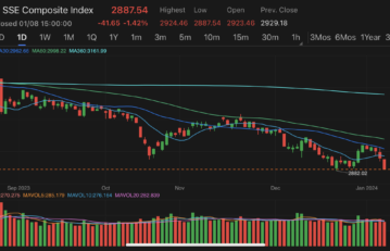 Chinese A-shares, Hong Kong stocks declined for another day, Shanghai Composite lost 2,900 mark again, Shenzhen Component hit lowest since Aug 2019