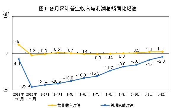 china industrial profit