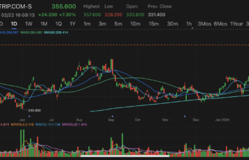 Trip.com shares hit new record high in Hong Kong after strong earnings for 2023